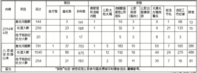 云南通报违反中央八项规定数据 4月份处理209人